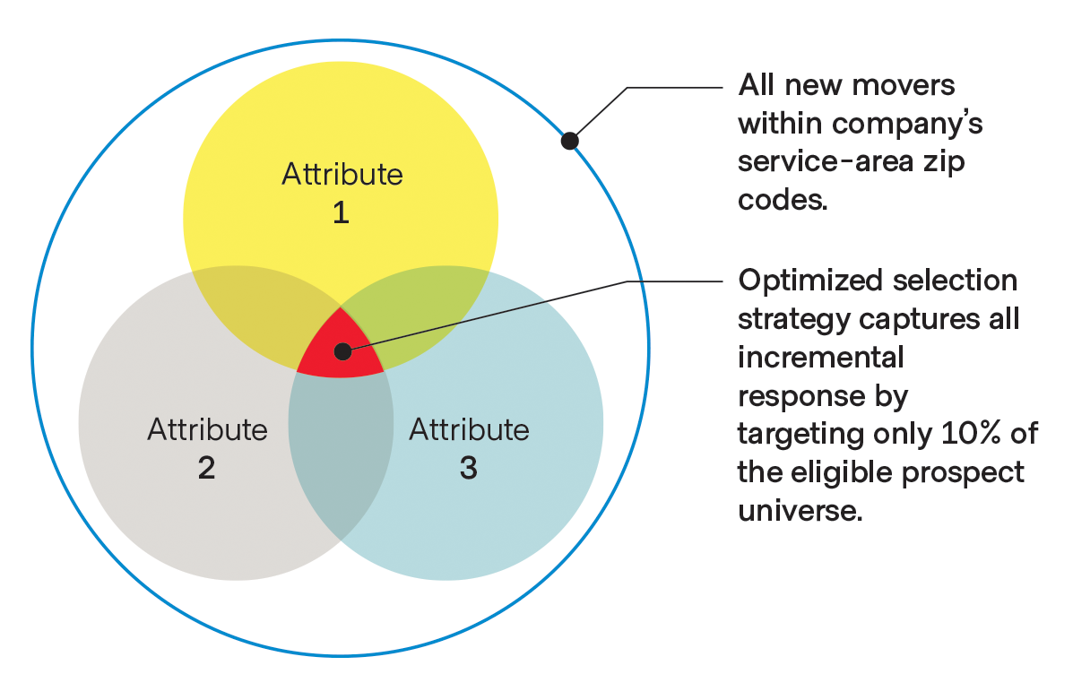 Venn diagram of customers matching multiple attributes Venn diagram of customers matching multiple attributes